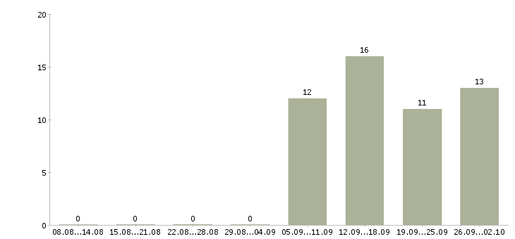 Работа специалист телемаркетинга Санкт-петербург - Число вакансий Санкт-петербург по специальности специалист телемаркетинга за 2 месяца