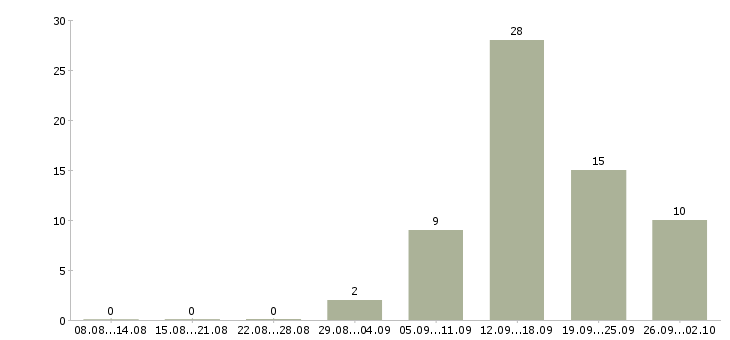 Работа уборщик офисных помещений Санкт-петербург - Число вакансий Санкт-петербург по специальности уборщик офисных помещений за 2 месяца