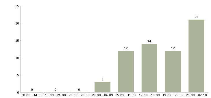 Работа бухгалтер направления Татарстан - Число вакансий Татарстан по специальности бухгалтер направления за 2 месяца