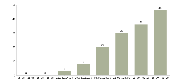 Работа бухгалтер по финансовому учету Татарстан - Число вакансий Татарстан по специальности бухгалтер по финансовому учету за 2 месяца