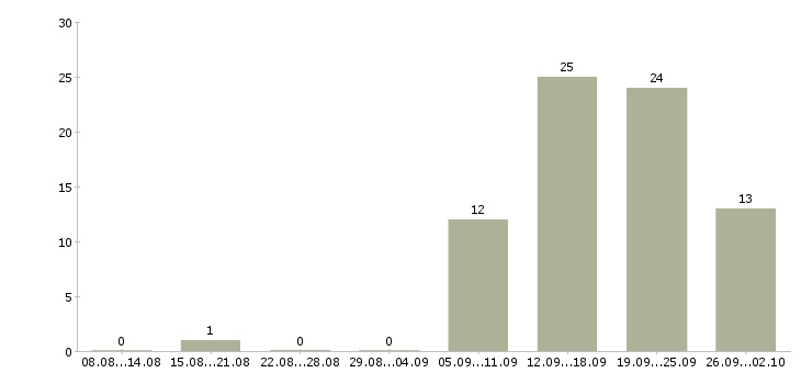 Работа менеджер в коммерческой деятельности Татарстан - Число вакансий Татарстан по специальности менеджер в коммерческой деятельности за 2 месяца
