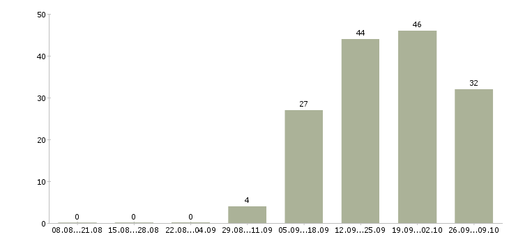 Работа руководитель корпоративных проектов Татарстан - Число вакансий Татарстан по специальности руководитель корпоративных проектов за 2 месяца