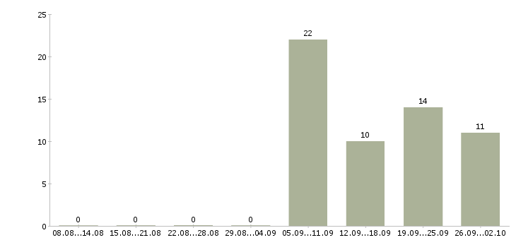 Работа экспедитор на доставку Татарстан - Число вакансий Татарстан по специальности экспедитор на доставку за 2 месяца