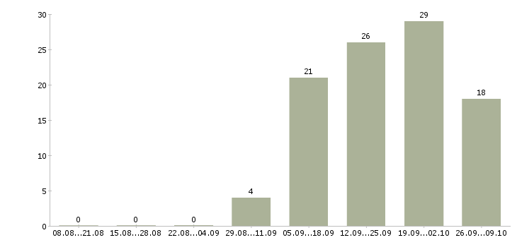 Работа менеджер по продаже новых автомобилей Удмуртия - Число вакансий Удмуртия по специальности менеджер по продаже новых автомобилей за 2 месяца