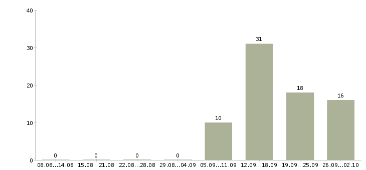 Работа менеджер сети магазинов Чувашия - Число вакансий Чувашия по специальности менеджер сети магазинов за 2 месяца
