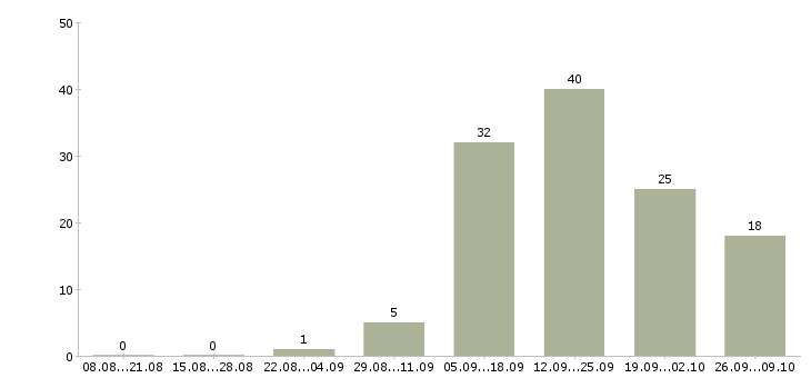 Работа менеджер по продаже бизнеса в Архангельске - Число вакансий в Архангельске по специальности менеджер по продаже бизнеса за 2 месяца