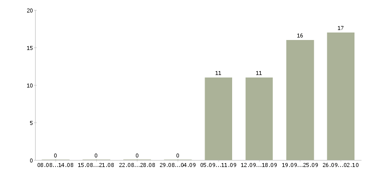 Работа менеджер для развития продаж в Астрахани - Число вакансий в Астрахани по специальности менеджер для развития продаж за 2 месяца