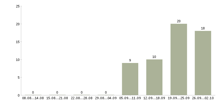 Работа менеджер по оформлению документов в Барнауле - Число вакансий в Барнауле по специальности менеджер по оформлению документов за 2 месяца