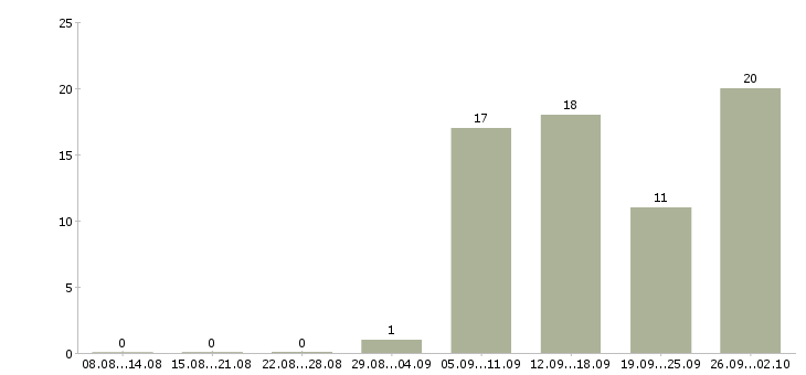 Работа сотрудник выкладки товара в Барнауле - Число вакансий в Барнауле по специальности сотрудник выкладки товара за 2 месяца