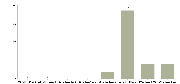Работа разнорабочие на вахтовый метод работы в Белгороде - Число вакансий в Белгороде по специальности разнорабочие на вахтовый метод работы за 2 месяца