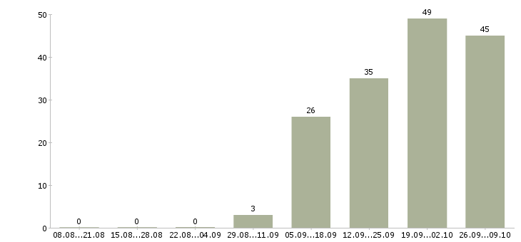 Работа упаковщики вахтовым методом в Белгороде - Число вакансий в Белгороде по специальности упаковщики вахтовым методом за 2 месяца