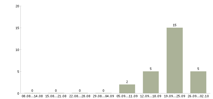 Работа кассир в сеть магазинов в Брянске - Число вакансий в Брянске по специальности кассир в сеть магазинов за 2 месяца
