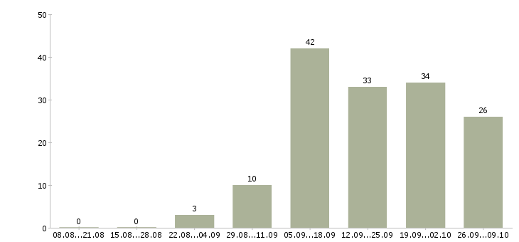 Работа специалист по работе с сайтом в Брянске - Число вакансий в Брянске по специальности специалист по работе с сайтом за 2 месяца