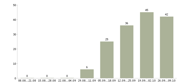 Работа менеджер по работе постоянными клиентами в Владивостоке - Число вакансий в Владивостоке по специальности менеджер по работе постоянными клиентами за 2 месяца