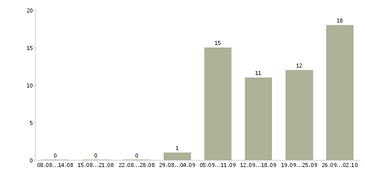Работа менеджер по социальным сетям в Владивостоке - Число вакансий в Владивостоке по специальности менеджер по социальным сетям за 2 месяца