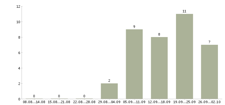 Работа руководитель проектов продаж в Владивостоке - Число вакансий в Владивостоке по специальности руководитель проектов продаж за 2 месяца