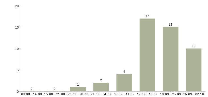 Работа менеджер по офисным продажам в Волгограде - Число вакансий в Волгограде по специальности менеджер по офисным продажам за 2 месяца