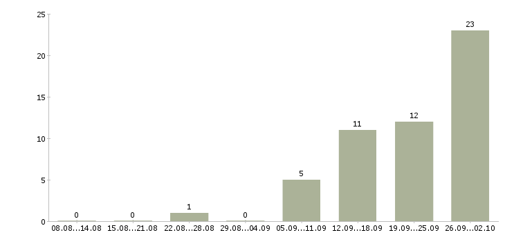 Работа менеджер для работы на дому в Дзержинске - Число вакансий в Дзержинске по специальности менеджер для работы на дому за 2 месяца