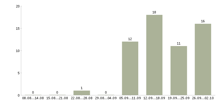 Работа бухгалтер по налоговому учету в Екатеринбурге - Число вакансий в Екатеринбурге по специальности бухгалтер по налоговому учету за 2 месяца