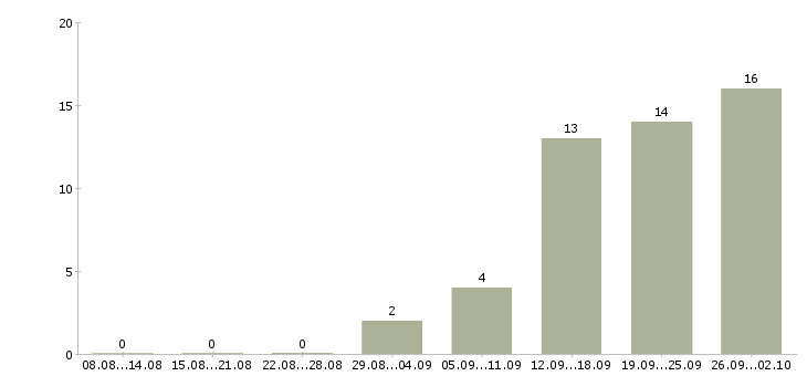 Работа предлагаю удаленную работу в Екатеринбурге - Число вакансий в Екатеринбурге по специальности предлагаю удаленную работу за 2 месяца