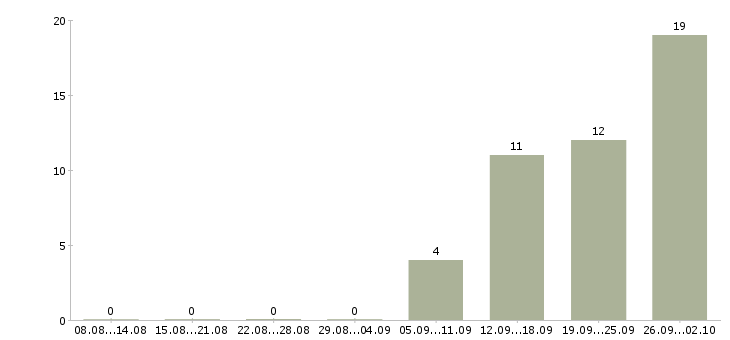 Работа руководитель аналитического отдела в Екатеринбурге - Число вакансий в Екатеринбурге по специальности руководитель аналитического отдела за 2 месяца