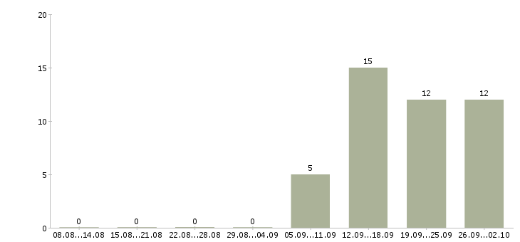 Работа сотрудник зала в Иваново - Число вакансий в Иваново по специальности сотрудник зала за 2 месяца