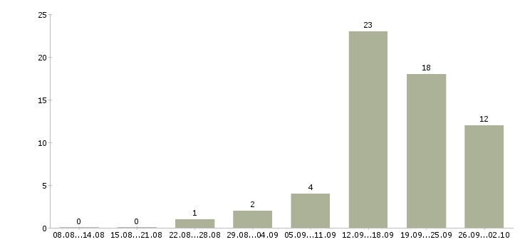 Работа менеджер по развитию магазина в Ижевске - Число вакансий в Ижевске по специальности менеджер по развитию магазина за 2 месяца