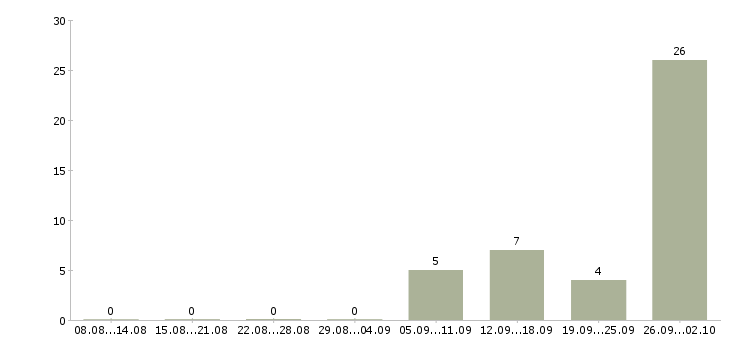 Работа консультант по страхованию в Иркутске - Число вакансий в Иркутске по специальности консультант по страхованию за 2 месяца
