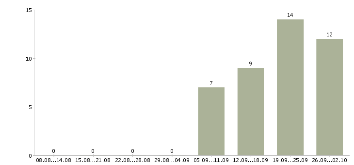 Работа сотрудник отдела персонала в Иркутске - Число вакансий в Иркутске по специальности сотрудник отдела персонала за 2 месяца