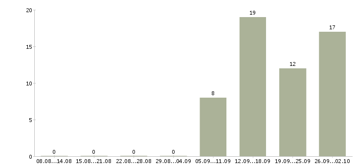 Работа менеджер по банковским продуктам в Казани - Число вакансий в Казани по специальности менеджер по банковским продуктам за 2 месяца