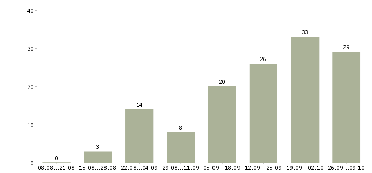 Работа руководитель отдела продаж услуг в Казани - Число вакансий в Казани по специальности руководитель отдела продаж услуг за 2 месяца