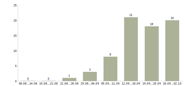 Работа специалист по сопровождению клиентов в Казани - Число вакансий в Казани по специальности специалист по сопровождению клиентов за 2 месяца