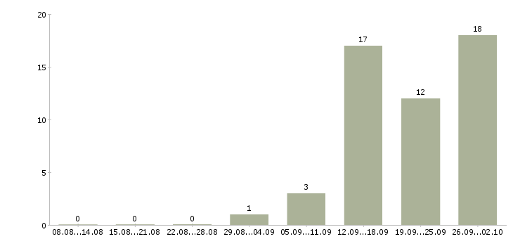 Работа грузчик склада вахта в Калуге - Число вакансий в Калуге по специальности грузчик склада вахта за 2 месяца