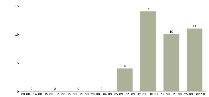 Работа требуется комплектовщик в Калуге - Число вакансий в Калуге по специальности требуется комплектовщик за 2 месяца