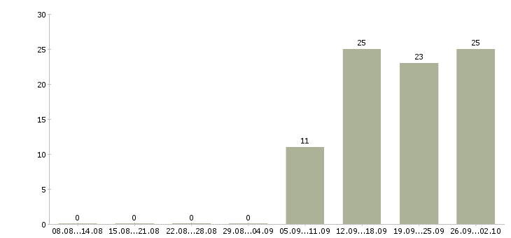 Работа менеджер по контролю качества в Кемерово - Число вакансий в Кемерово по специальности менеджер по контролю качества за 2 месяца