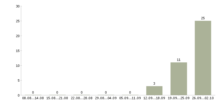 Работа упаковщики вахтовый метод в Краснодаре - Число вакансий в Краснодаре по специальности упаковщики вахтовый метод за 2 месяца