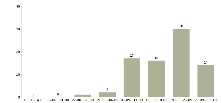 Работа менеджер по торговле в Красноярске - Число вакансий в Красноярске по специальности менеджер по торговле за 2 месяца