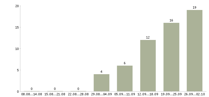Работа сотрудник по выкладке товара в Красноярске - Число вакансий в Красноярске по специальности сотрудник по выкладке товара за 2 месяца