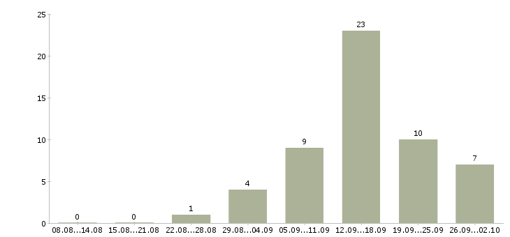 Работа сотрудники по рекламе в Красноярске - Число вакансий в Красноярске по специальности сотрудники по рекламе за 2 месяца