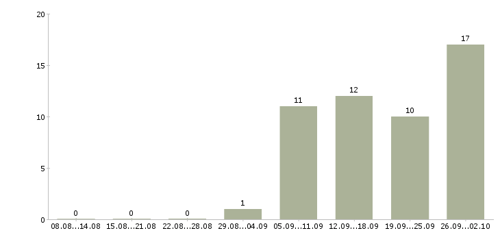 Работа требуется сотрудник для работы дому в Кургане - Число вакансий в Кургане по специальности требуется сотрудник для работы дому за 2 месяца