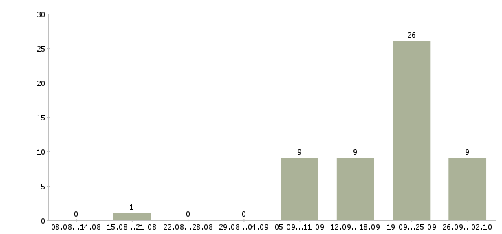 Работа менеджер в интернет офис в Липецке - Число вакансий в Липецке по специальности менеджер в интернет офис за 2 месяца
