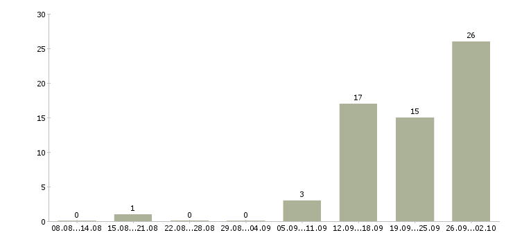 Работа менеджер по обеспечению в Липецке - Число вакансий в Липецке по специальности менеджер по обеспечению за 2 месяца