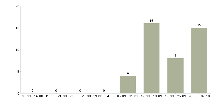 Работа продавец кассир 2 2 в Липецке - Число вакансий в Липецке по специальности продавец кассир 2 2 за 2 месяца