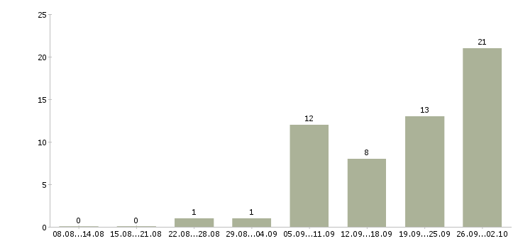 Работа маркетолог онлайн в Москве - Число вакансий в Москве по специальности маркетолог онлайн за 2 месяца
