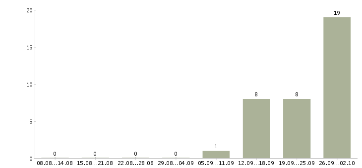 Работа мерчендайзер детского питания в Москве - Число вакансий в Москве по специальности мерчендайзер детского питания за 2 месяца