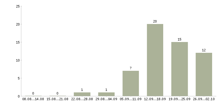 Работа оператор на вечер в Москве - Число вакансий в Москве по специальности оператор на вечер за 2 месяца