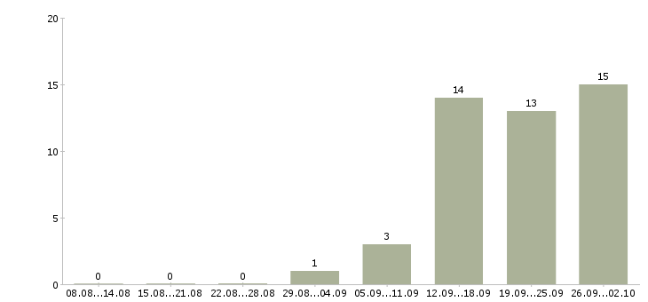 Работа требуется машинист экскаватора в Москве - Число вакансий в Москве по специальности требуется машинист экскаватора за 2 месяца