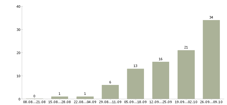 Работа фрезеровщик 3 разряда в Москве - Число вакансий в Москве по специальности фрезеровщик 3 разряда за 2 месяца