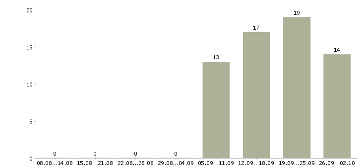 Работа специалист по корпоративным продажам в Новокузнецке - Число вакансий в Новокузнецке по специальности специалист по корпоративным продажам за 2 месяца