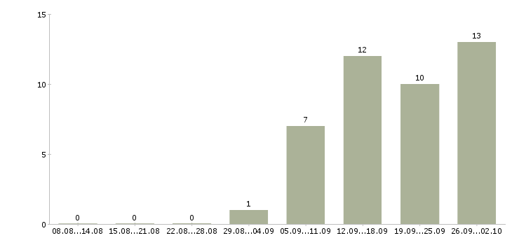 Работа директор по рознице в Новосибирске - Число вакансий в Новосибирске по специальности директор по рознице за 2 месяца